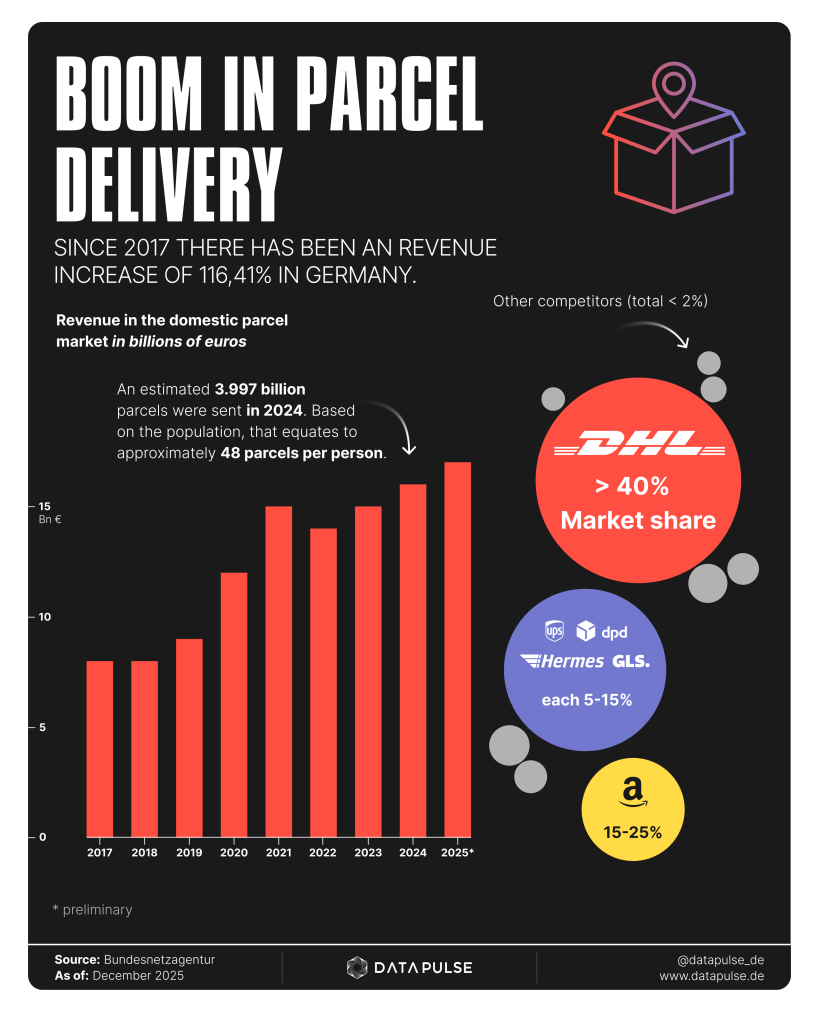 Boom in parcel  delivery